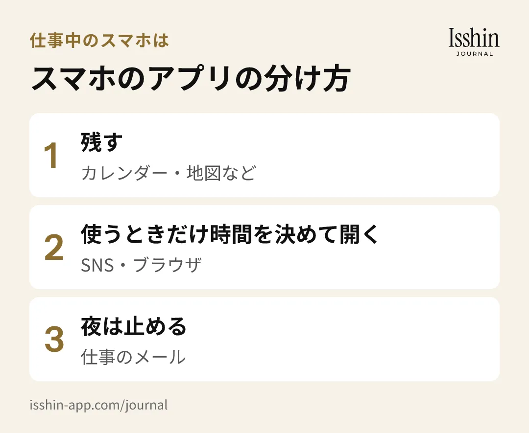 スマホのアプリの分け方の図。1. 残す：カレンダー・地図など、2. 使うときだけ時間を決めて開く：SNS・ブラウザ、3. 夜は止める：仕事のメール