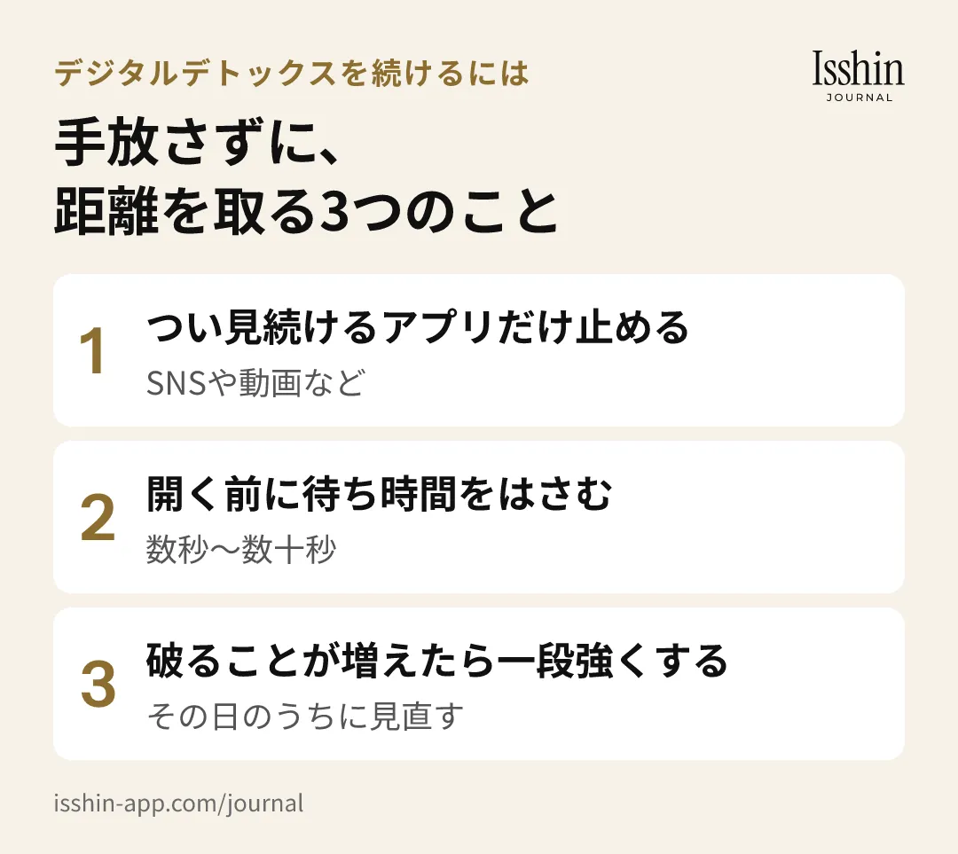 スマホを手放さずに距離を取る3つのことの図。1. つい見続けるアプリだけを止める、2. 開く前に数秒〜数十秒の待ち時間をはさむ、3. 破ることが増えたら一段強くする