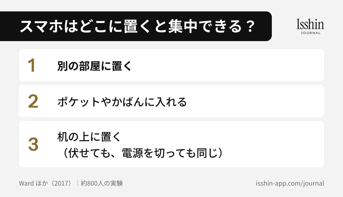 スマホはどこに置くと集中できるかの研究の図。成績がよかった順に、1. 別の部屋に置く、2. ポケットやかばんに入れる、3. 机の上に置く(伏せても、電源を切っても同じ)