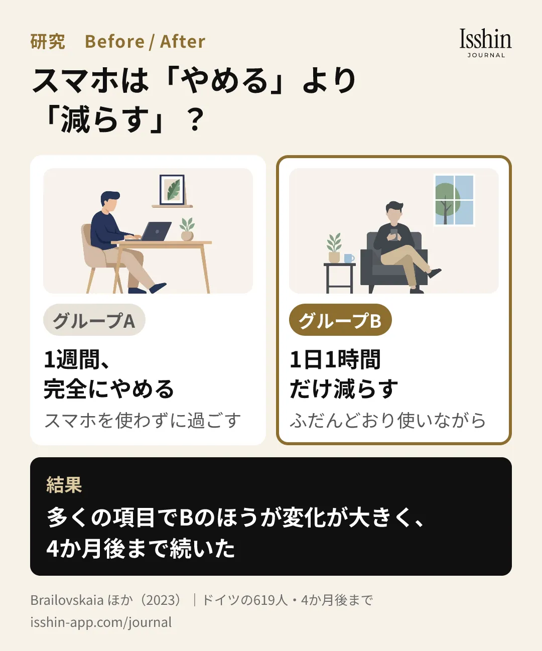 スマホを1週間完全にやめるグループと、1日1時間だけ減らすグループを比べた研究の図。多くの項目で、減らしたグループのほうが変化が大きく、4か月後まで続いた