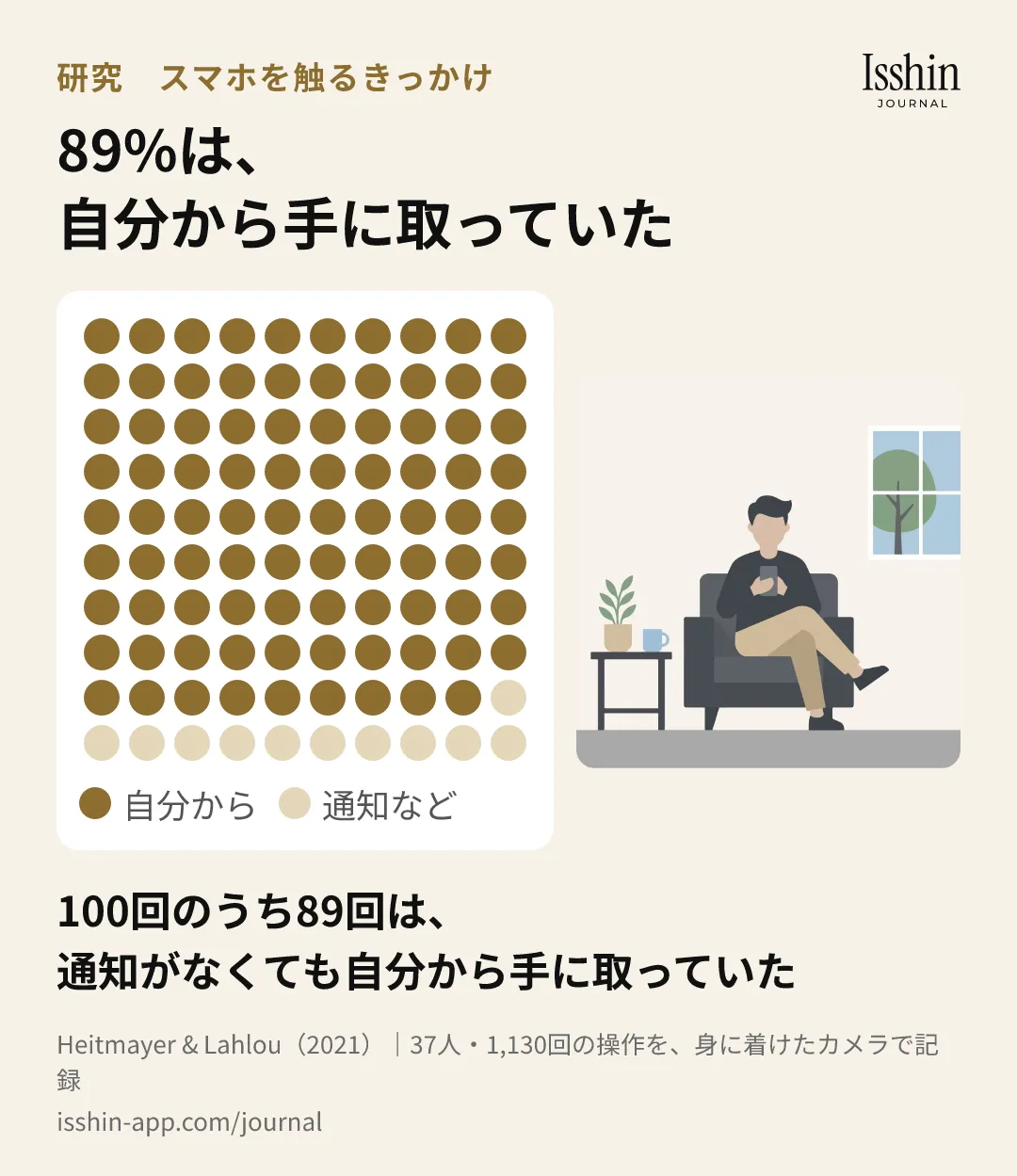 100個の点のうち89個に色を付けた図。スマホの操作の89%は、通知がなくても本人が自分から始めたものだった
