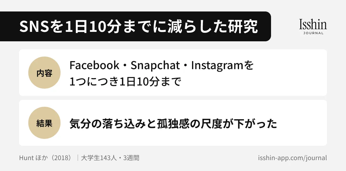 SNSを1つにつき1日10分までに3週間減らした研究の図。大学生143人で、気分の落ち込みと孤独感の尺度が下がった