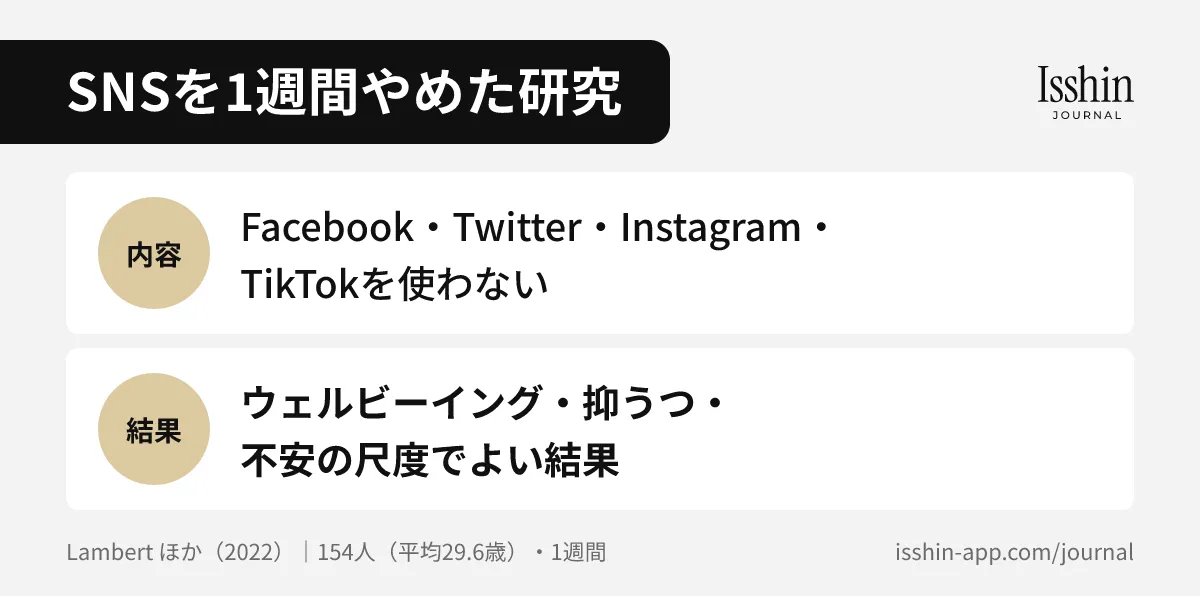SNSを1週間まったく使わなかった研究の図。154人で、ウェルビーイング・抑うつ・不安の尺度でよい結果だった