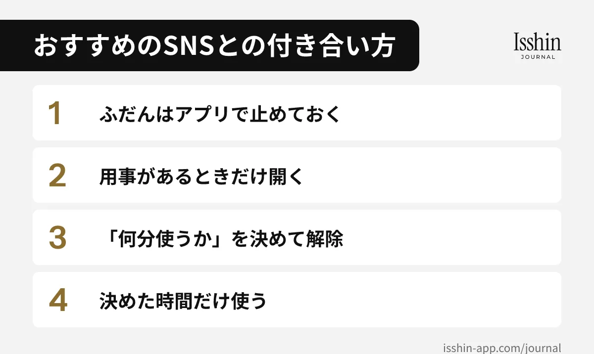 おすすめのSNSとの付き合い方の図。1. ふだんはアプリで止めておく、2. 用事があるときだけ開く、3.「何分使うか」を決めて解除、4. 決めた時間だけ使う