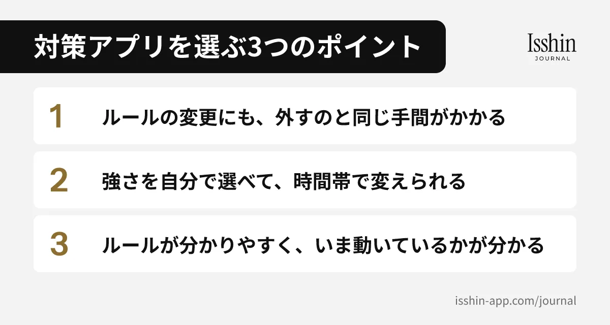 スマホ依存対策アプリを選ぶときに見る3つのポイントの図。1. ルールの変更にも、外すのと同じ手間がかかる、2. 強さを自分で選べて、時間帯で変えられる、3. ルールが分かりやすく、いま動いているかが分かる