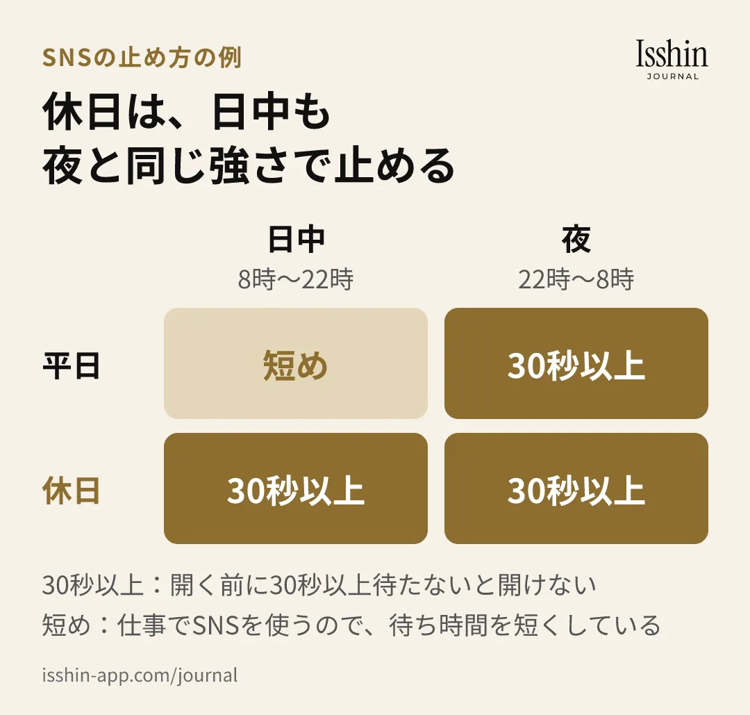 SNSの止め方を平日と休日で比べた表の図。平日の日中は待ち時間が短め、平日の夜と、休日の日中・夜は30秒以上待たないと開けない